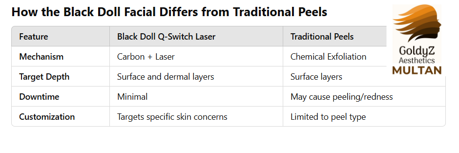 Traditional Facials Vs. Black Doll